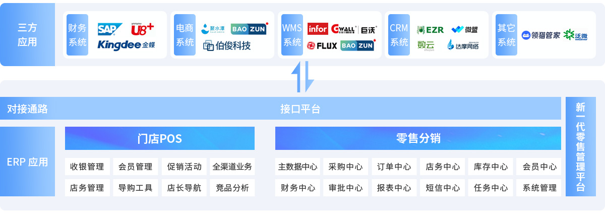 伯俊BOSCLOUD，ERP，POS，進銷存，分銷系統(tǒng)，收銀系統(tǒng)