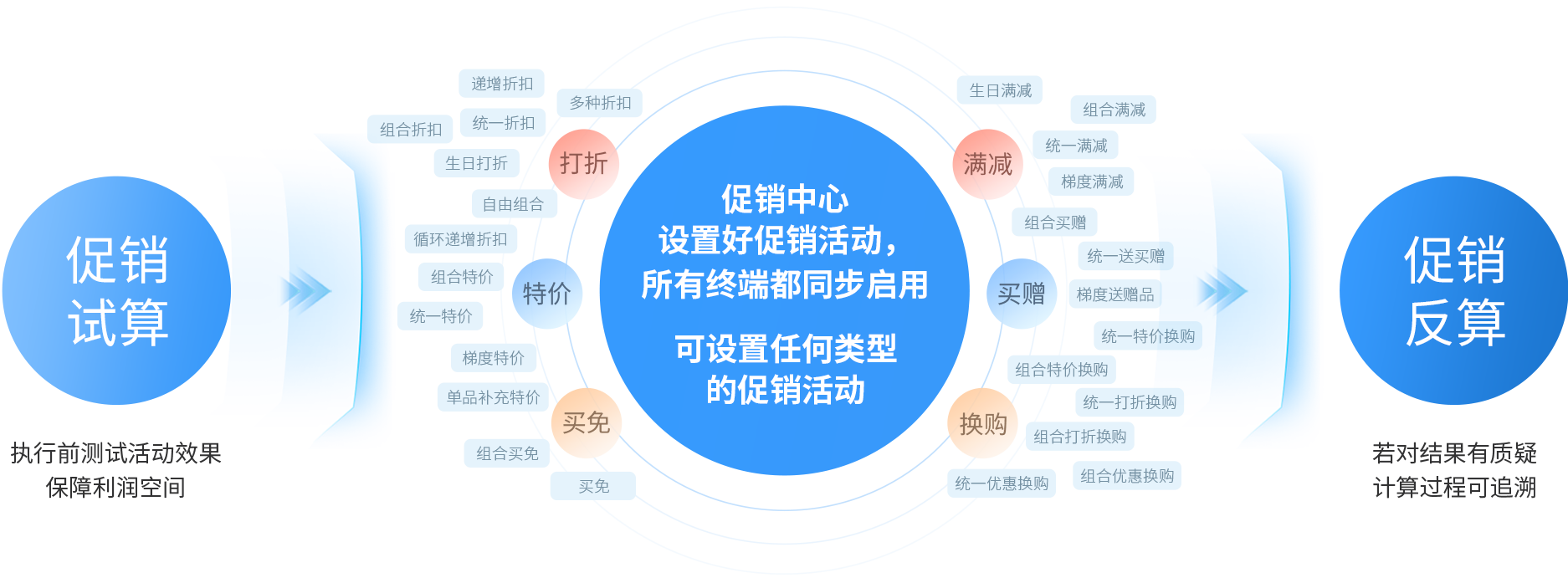 伯俊大麥，POS收銀系統(tǒng)，促銷引擎，促銷活動(dòng)，促銷管理，新零售，智慧門店