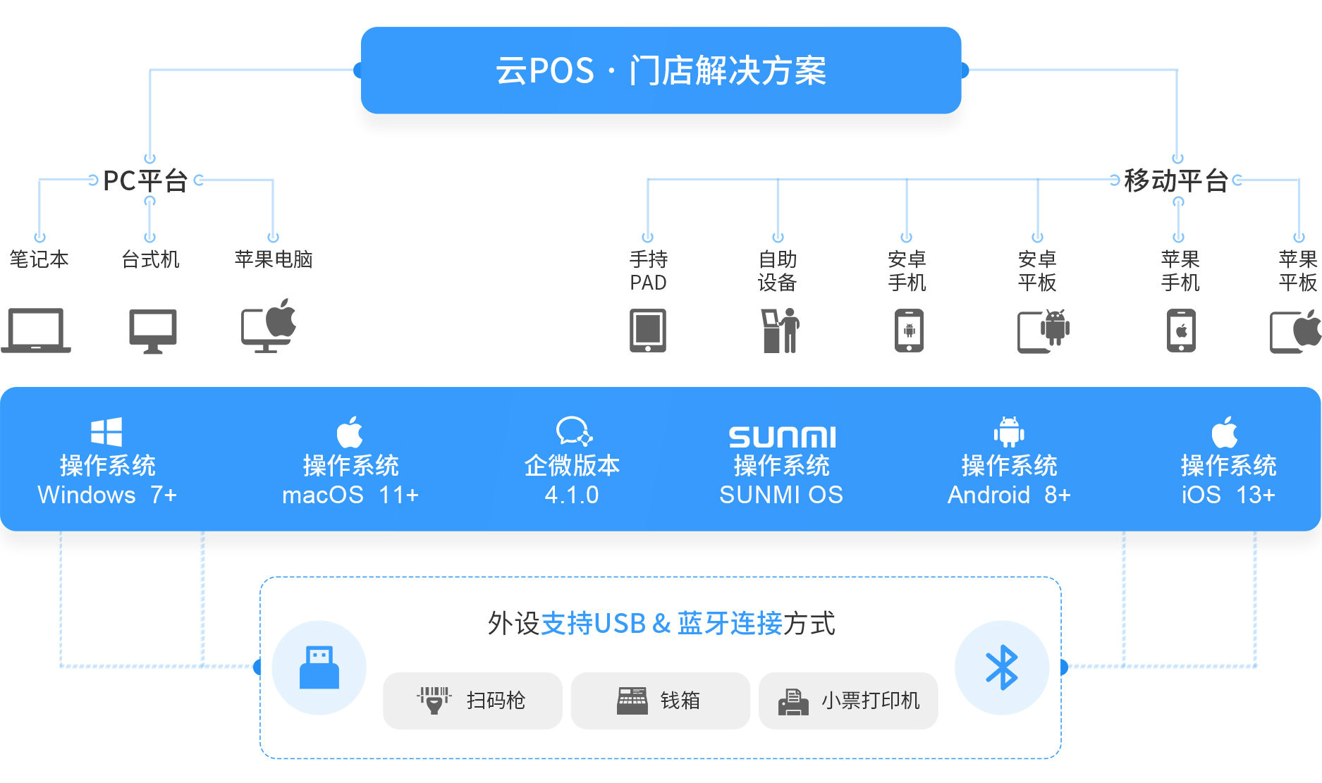 伯俊大麥，POS收銀系統(tǒng)，PC，移動(dòng)，操作系統(tǒng)，win,mac,安卓，企微，IOS，新零售，智慧門店