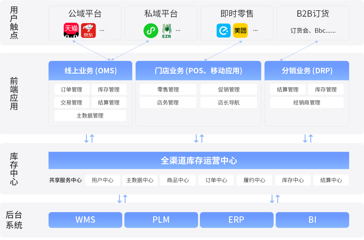 伯俊R3架構圖，中臺系統(tǒng)，全渠道，業(yè)務中臺，ERP，進銷存，分銷系統(tǒng)DRP，零售中臺，庫存中心