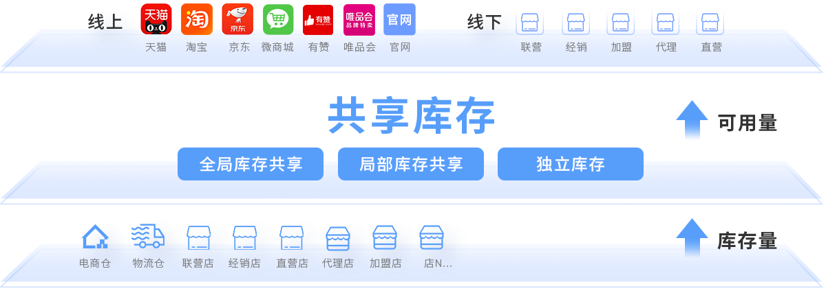 伯俊R3，中臺系統(tǒng)，全渠道，業(yè)務中臺，ERP，進銷存，庫存中心，庫存一體化