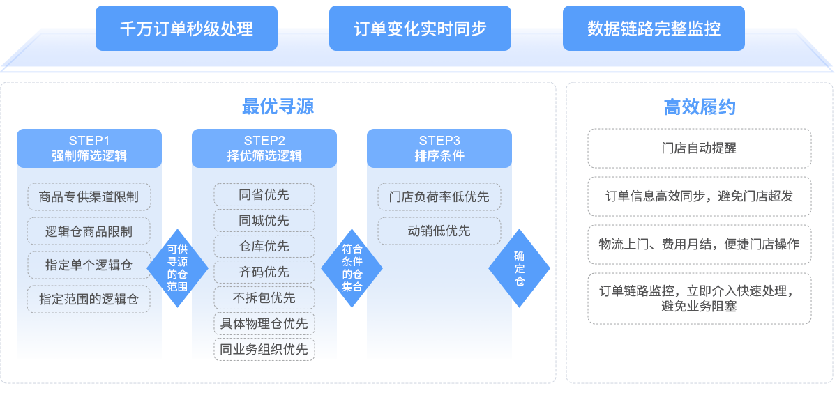 伯俊R3，中臺系統(tǒng)，全渠道，ERP，進銷存，分銷系統(tǒng)DRP，全渠道中臺，全渠道訂單管理