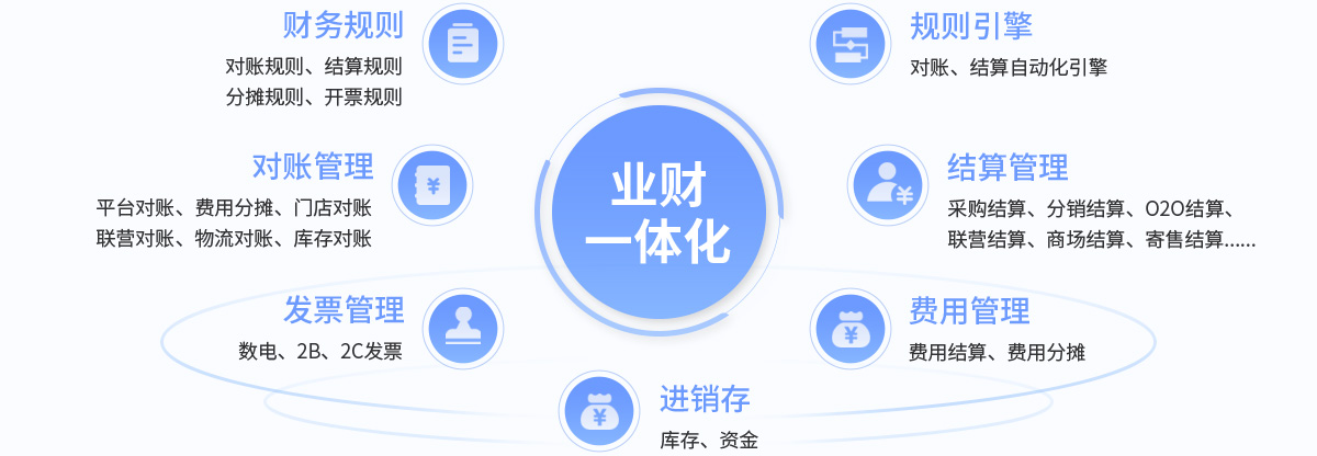 伯俊R3，中臺系統(tǒng)，全渠道，業(yè)務中臺，ERP，進銷存，財務結算，財務對賬，業(yè)財一體化